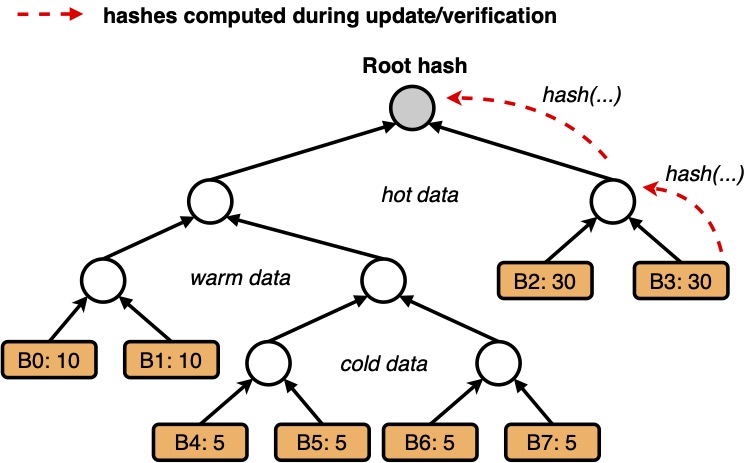 Storage security illustration